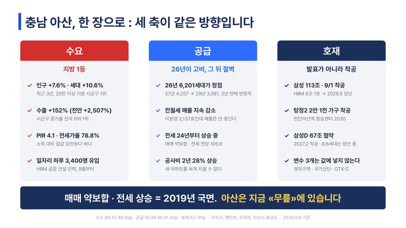 수요·공급·호재 — 세 축이 같은 방향을 가리키고 있다