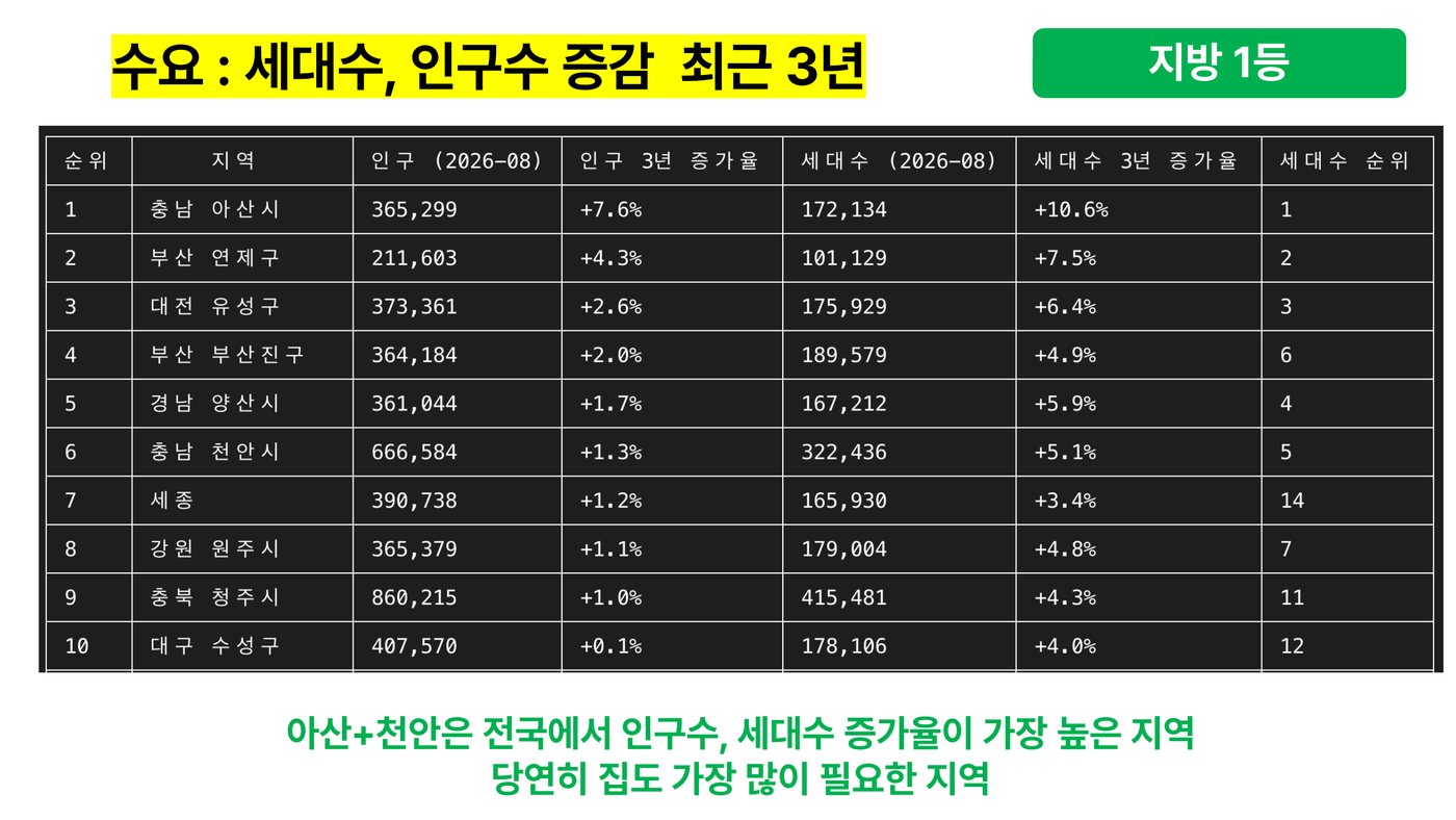최근 3년 인구·세대수 증가 — 아산 1위, 천안 6위. 붙어 있는 두 도시