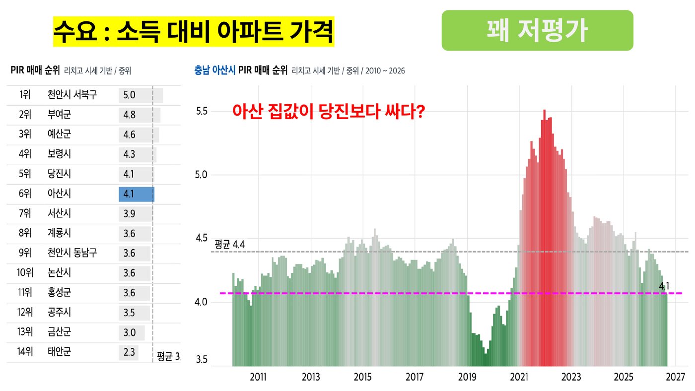 소득 대비 집값 4.1 — 역사적으로 싼 구간, 당진보다도 아래