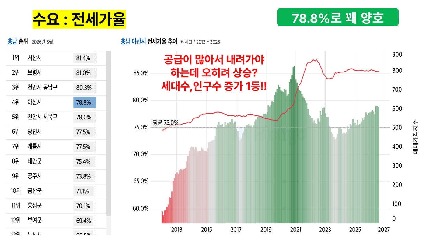 전세가율 78.8% — 공급이 많으면 내려가야 하는데 오히려 올랐다