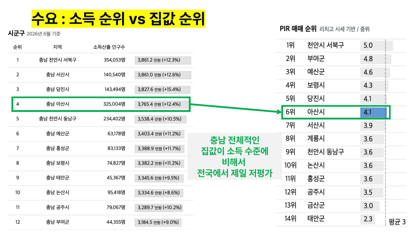 소득은 상위권인데 집값은 하위권 — 충남이 전국에서 가장 벌어져 있다