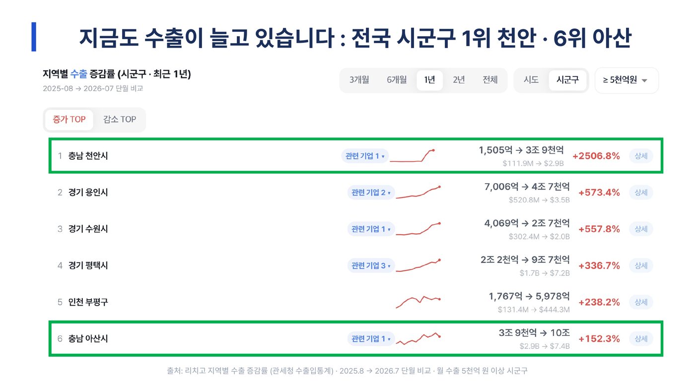 최근 1년 시군구 수출 증감률 — 천안 1위 +2,507%, 아산 6위 +152%. 금액은 아산 10조로 가장 많다
