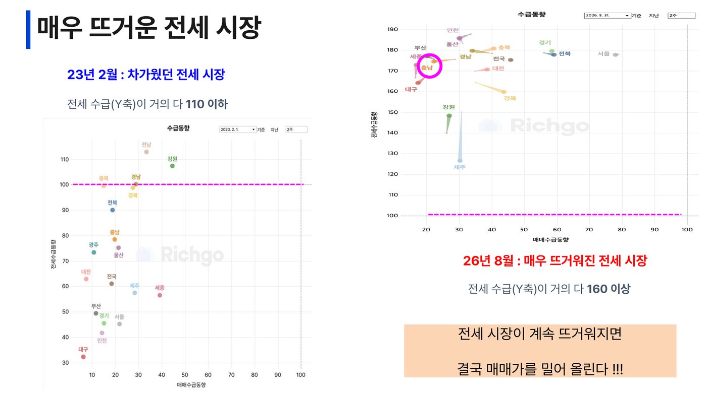 전세수급 110 이하(23.2) → 160 이상(26.8) — 전세가 매매가를 밀어올린다