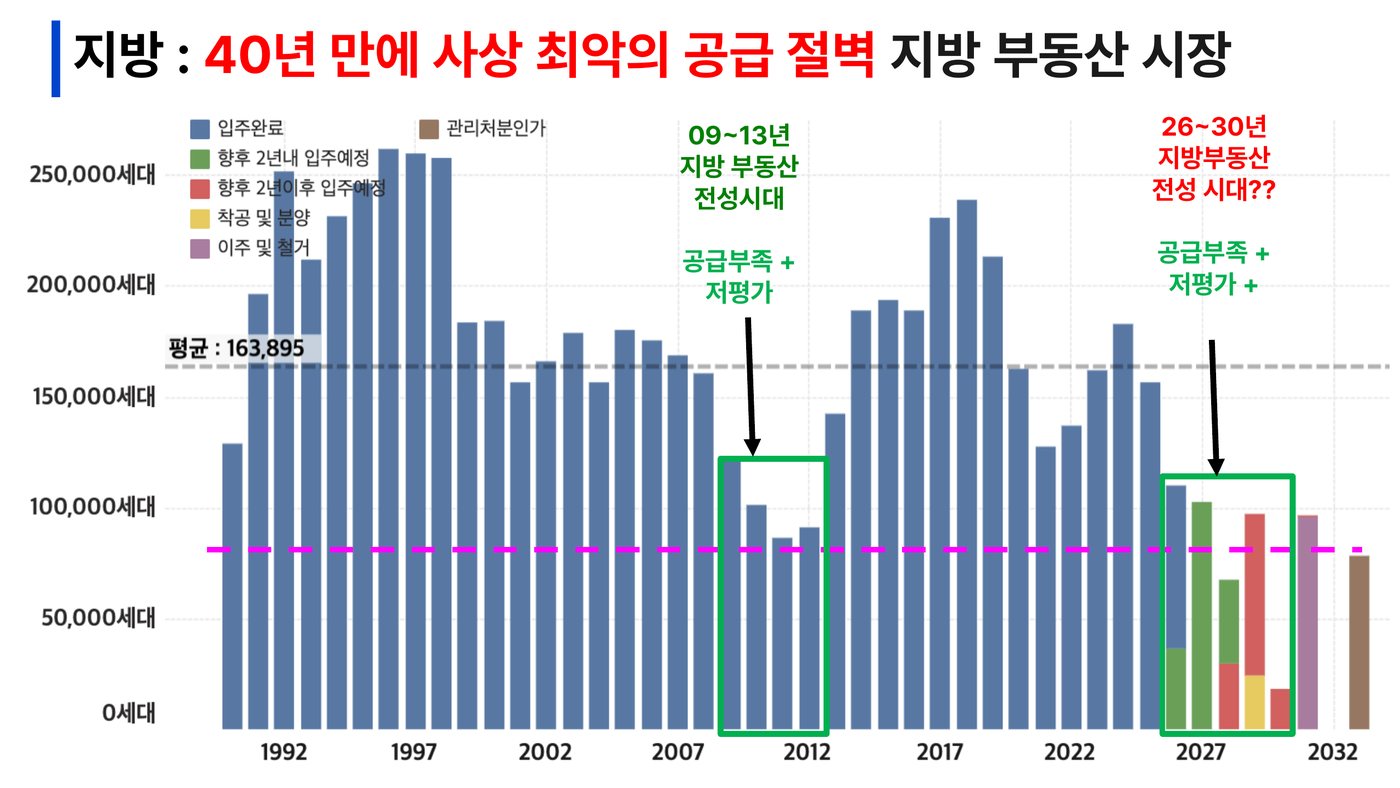 09~13년과 같은 '공급부족 + 저평가' — 제2차 지방 전성시대?
