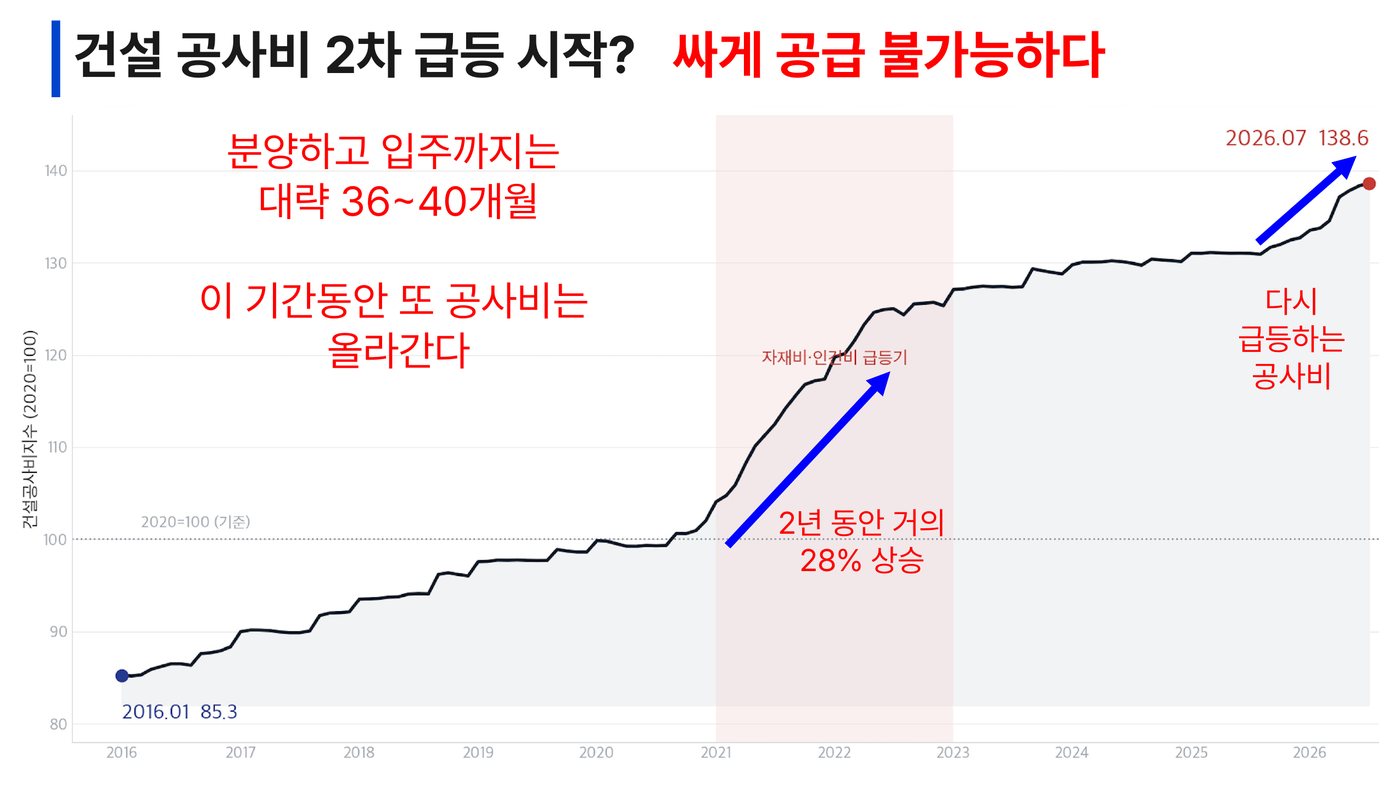 공사비 2년간 +28% — 건설경기는 97년 통계 작성 이래 최악