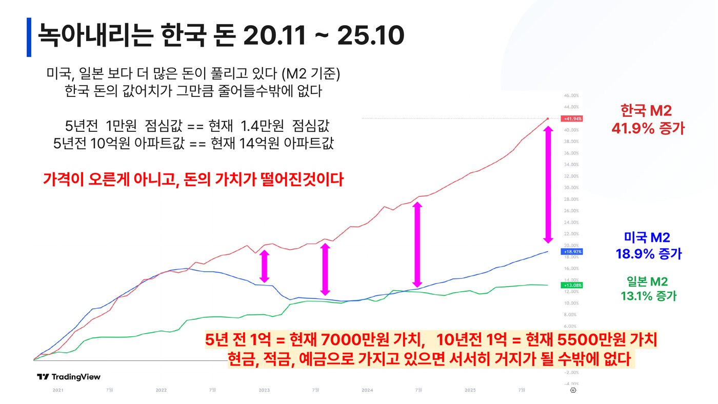 한국 M2 +41.9% — 가격이 오른 게 아니라 돈의 가치가 떨어진 것