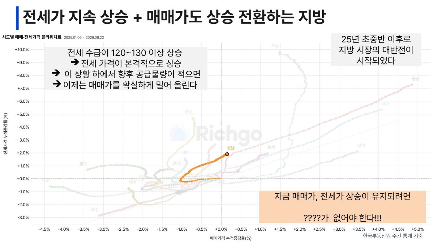 전세 상승 + 매매 상승 전환 — 25년 초중반, 지방의 대반전 시작