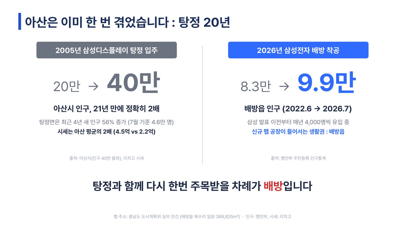탕정 20년 — 인구 2배, 시세 2배. 배방은 지금 그 곡선의 시작점에 있다