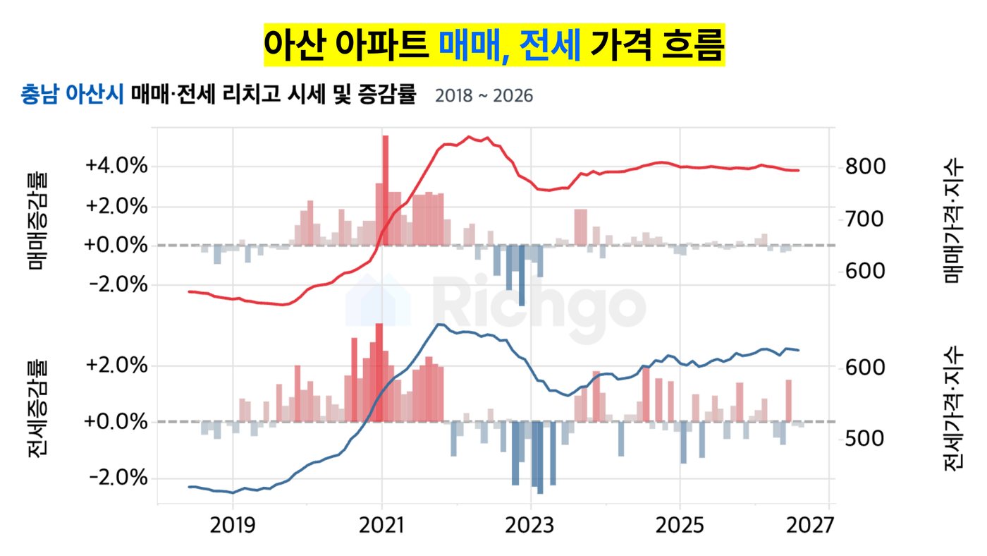 아산 매매·전세 흐름 — 매매는 약보합, 전세는 24년부터 지속 상승