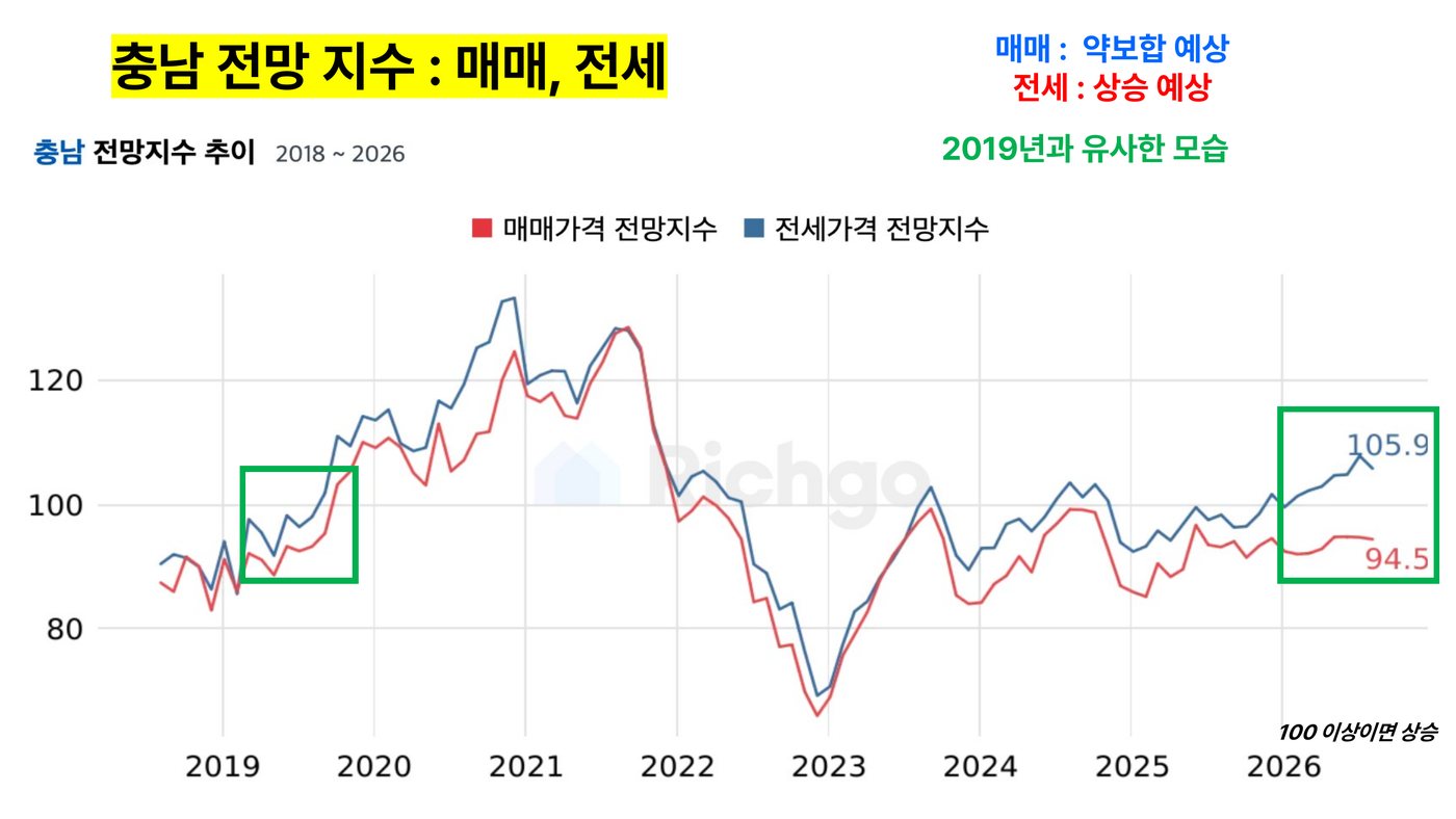 전망지수 — 전세 105.9 상승, 매매 94.5 약보합. 2019년과 같은 조합