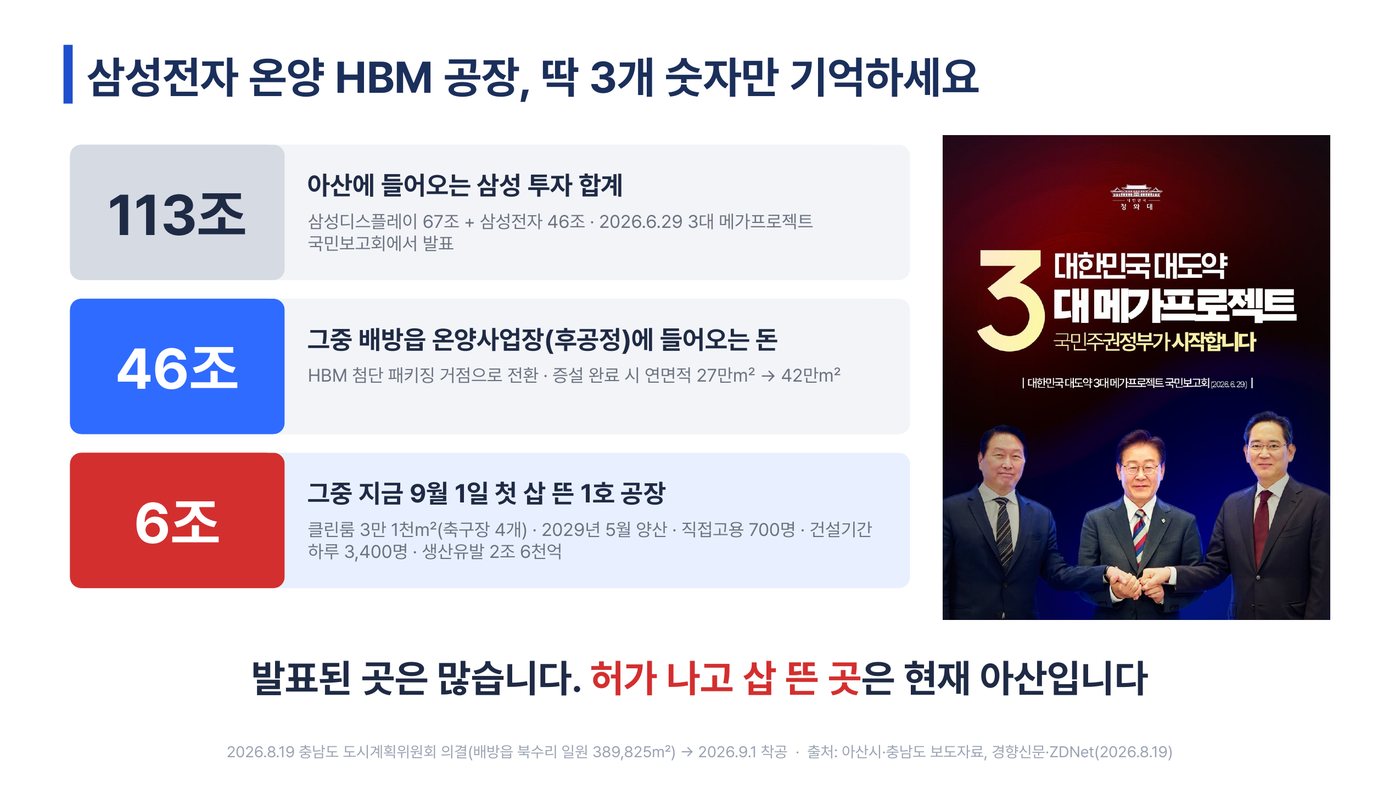 딱 세 숫자 — 아산 113조, 배방 46조, 지금 짓는 1호 공장 6조