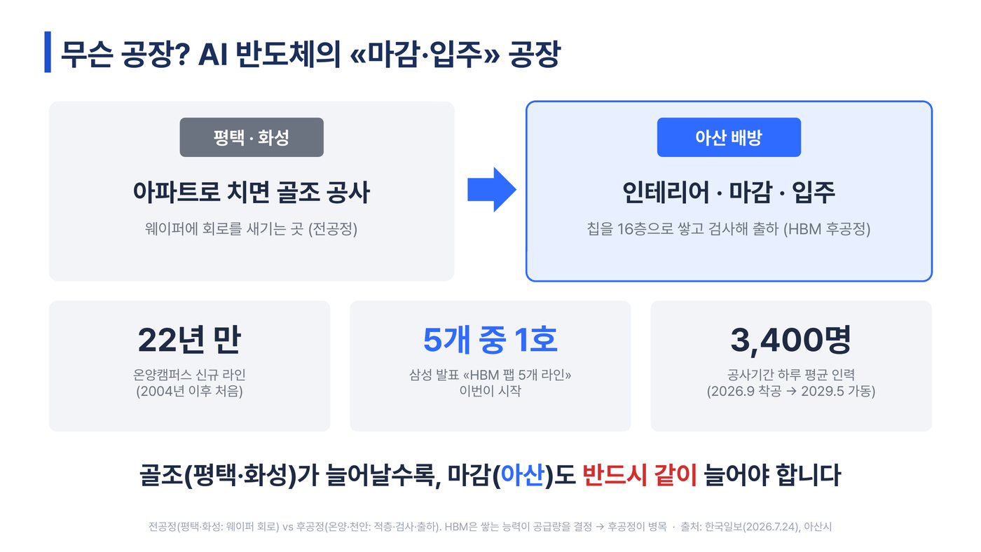 평택·화성이 골조라면 아산 배방은 마감과 입주 — 골조가 늘면 마감도 늘어야 한다