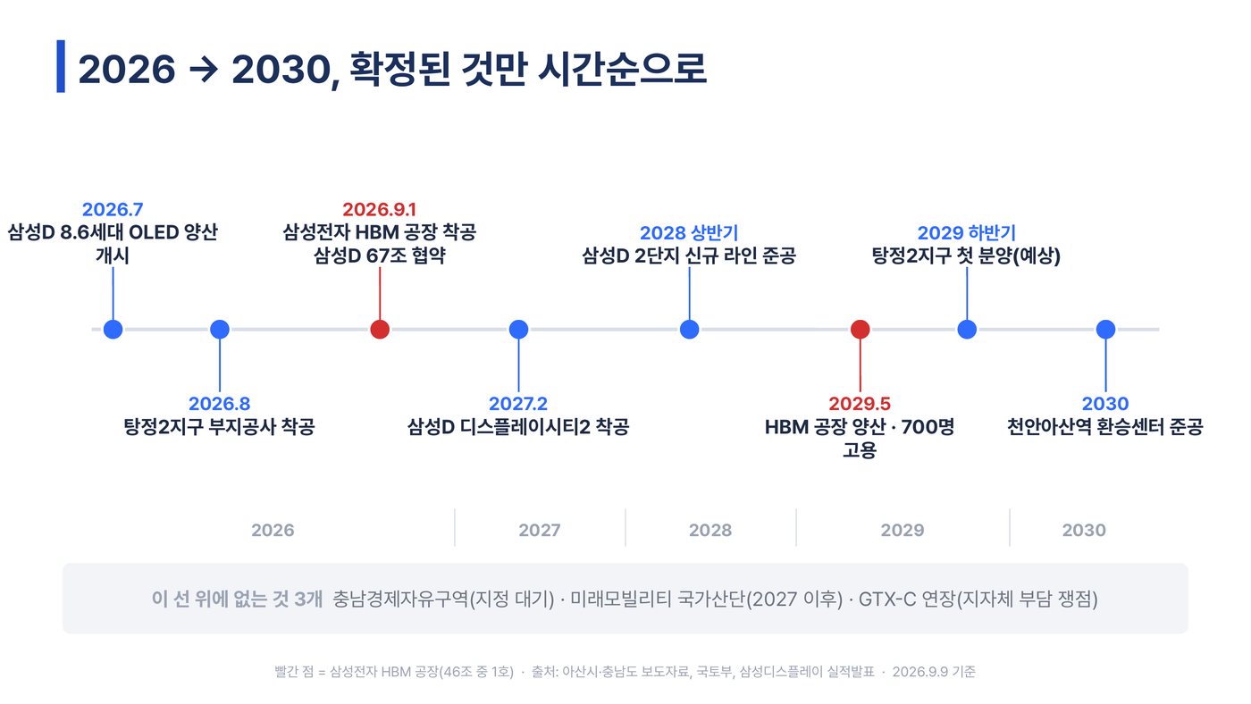 확정된 것만 시간순 — 26.9 착공, 27.2 디스플레이 착공, 29.5 양산, 30 환승센터