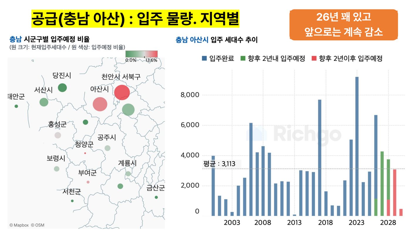 아산 입주물량 — 26년이 정점, 이후 매년 감소