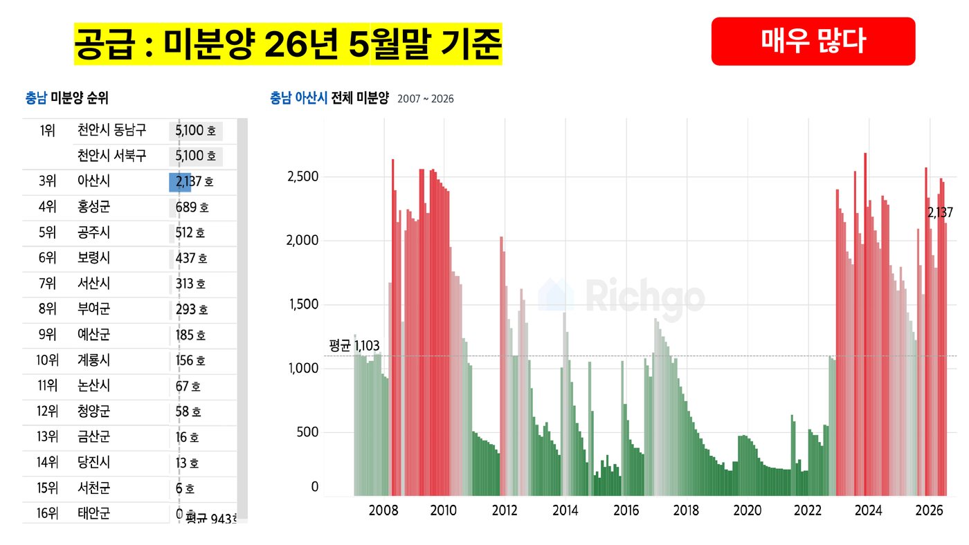 미분양은 남아 있지만, 공급이 끝나면 줄어드는 것이 과거의 패턴