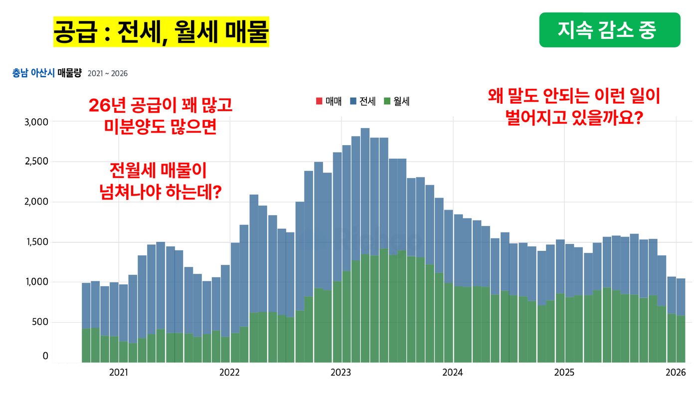 전월세 매물은 지난 4~5년 중 가장 적다 — 실수요가 받아내고 있다는 뜻